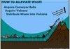 How To Alleviate Waste