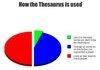 How the Thesaurus is used