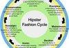 Hipster Fashion Cycle