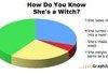how to know if shes a witch