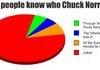 How People Know Chuck Norris